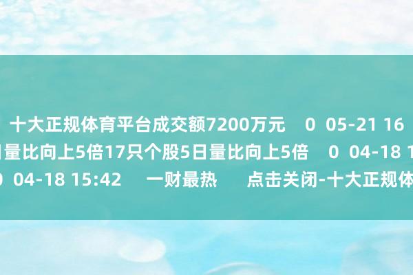 十大正规体育平台成交额7200万元    0  05-21 16:54     17只个股5日量比向上5倍17只个股5日量比向上5倍    0  04-18 15:42     一财最热      点击关闭-十大正规体育平台